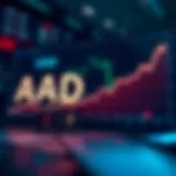 Graph illustrating the correlation between ADA and USD over time